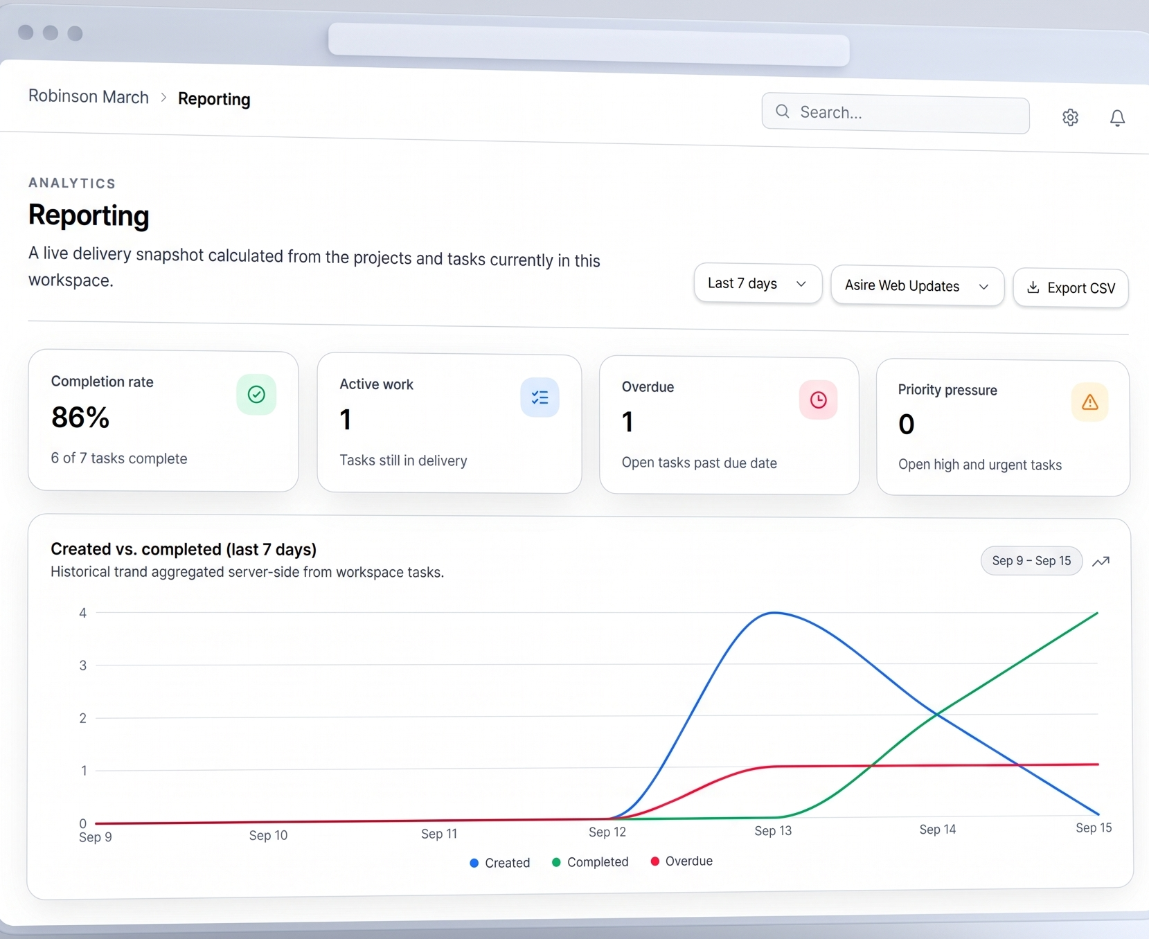 Asire reporting dashboard screenshot